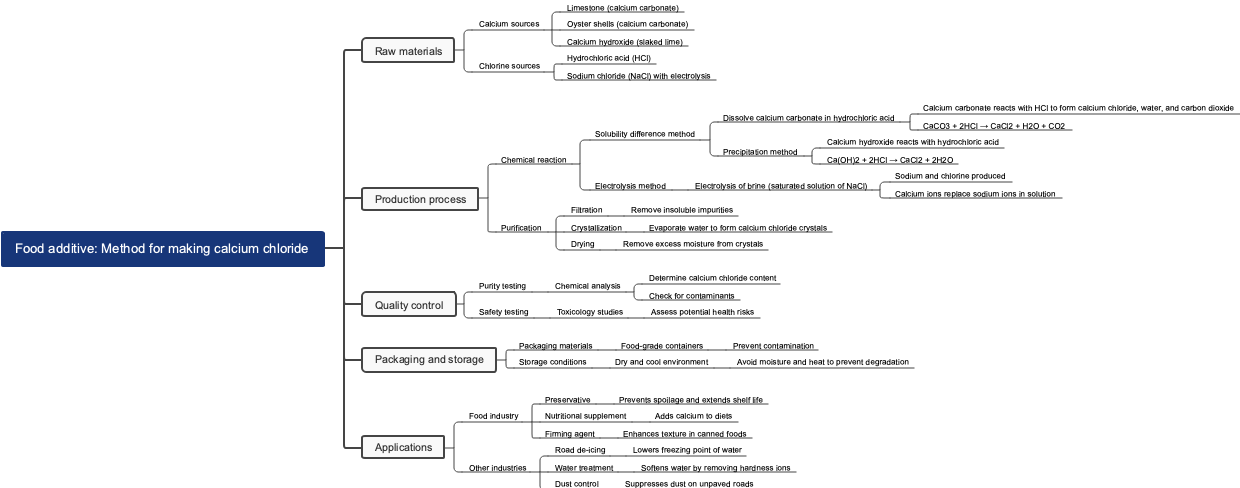 Food additive: Method for making calcium chloride