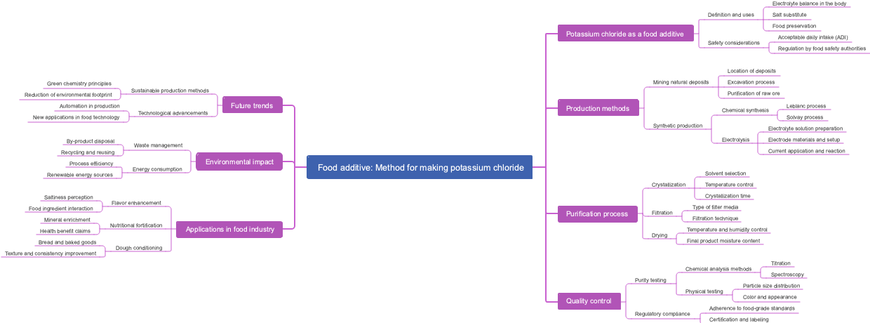 Food additive: Method for making potassium chloride
