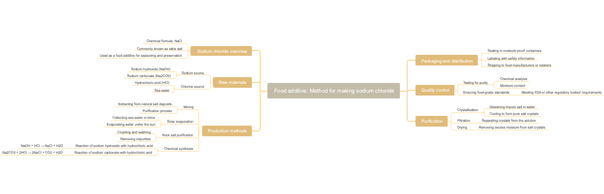 Food additive: Method for making sodium chloride