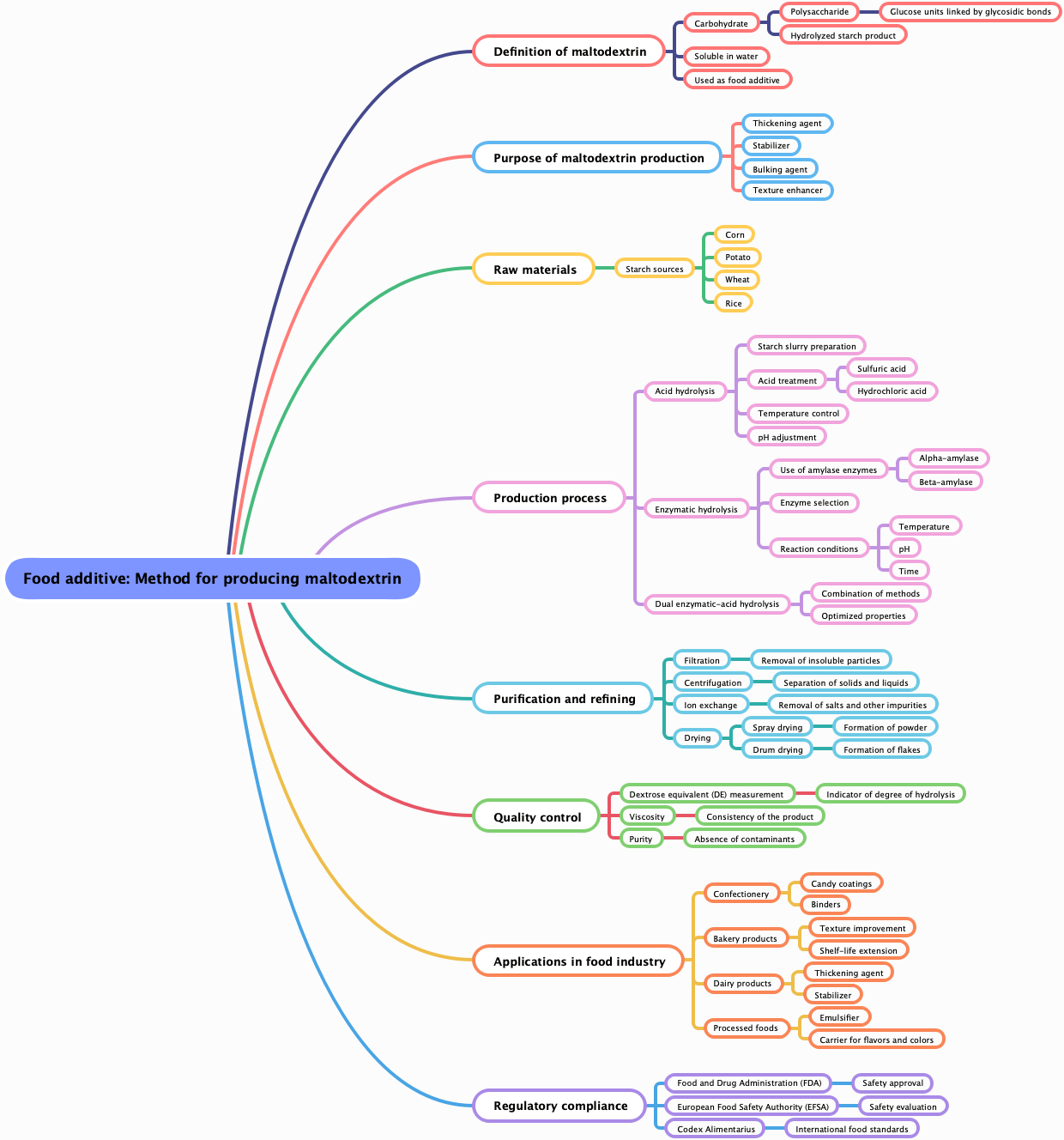 Food additive: Method for producing maltodextrin