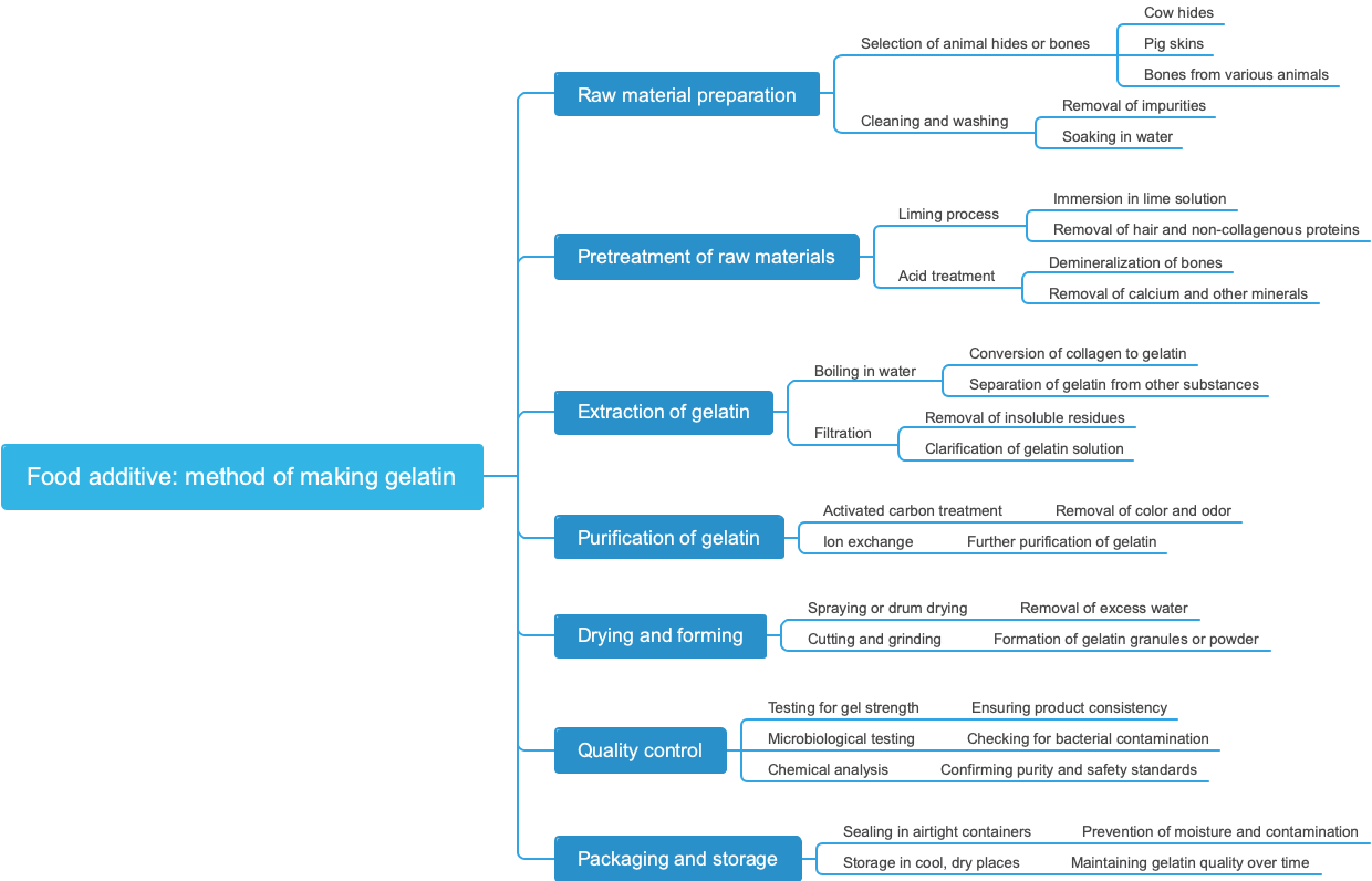 Food additive: method of making gelatin