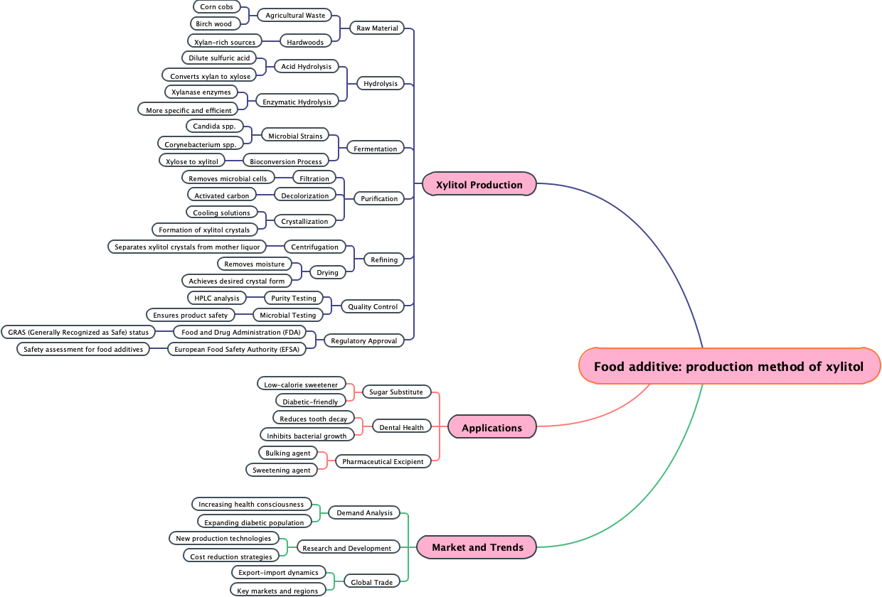 Food additive: production method of xylitol