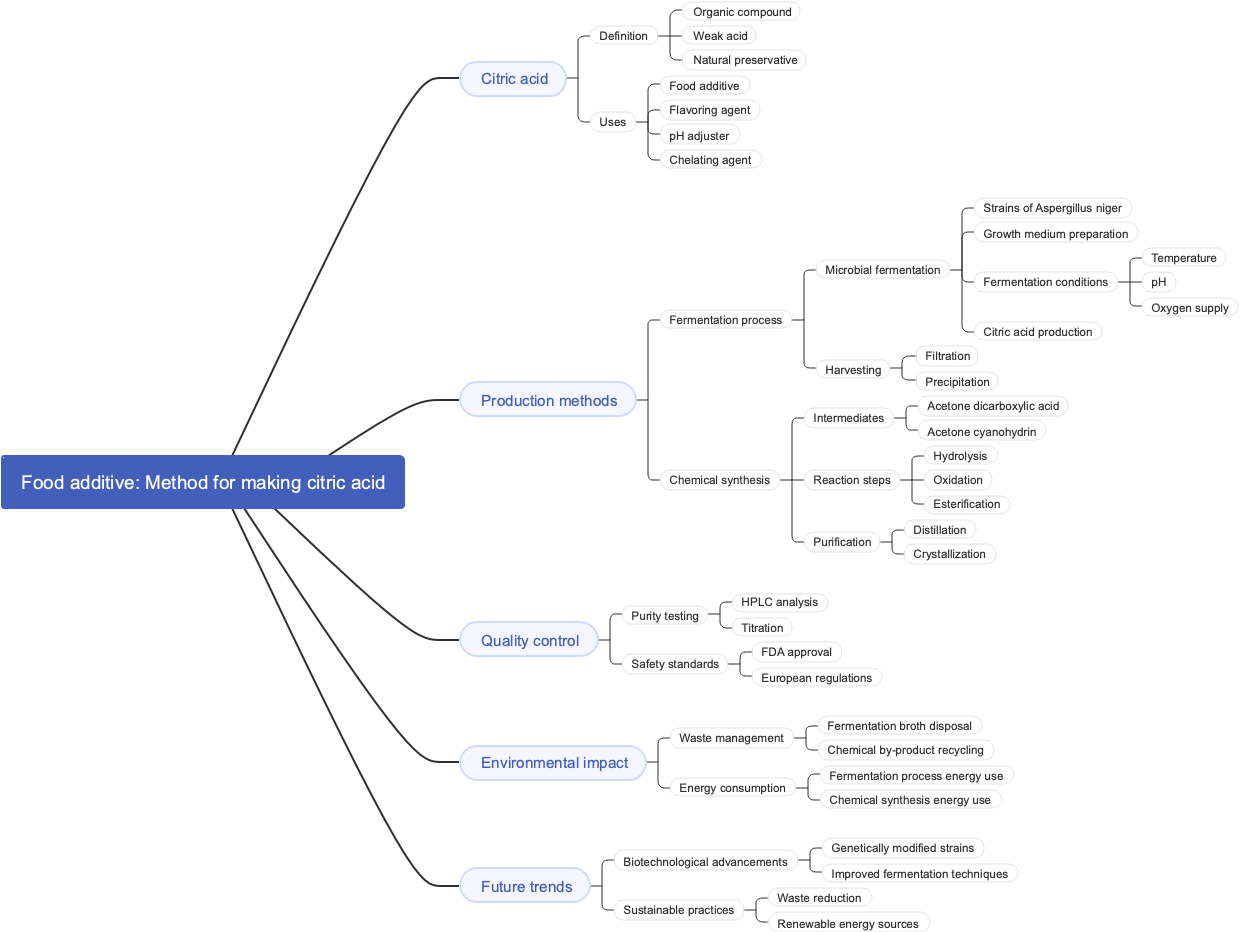 Food additive: Method for making citric acid