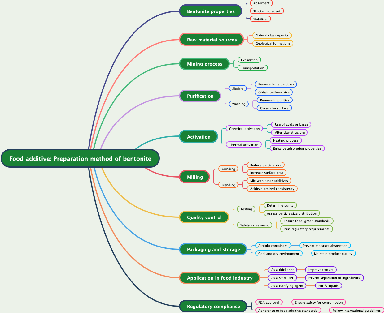 Food additive: Preparation method of bentonite