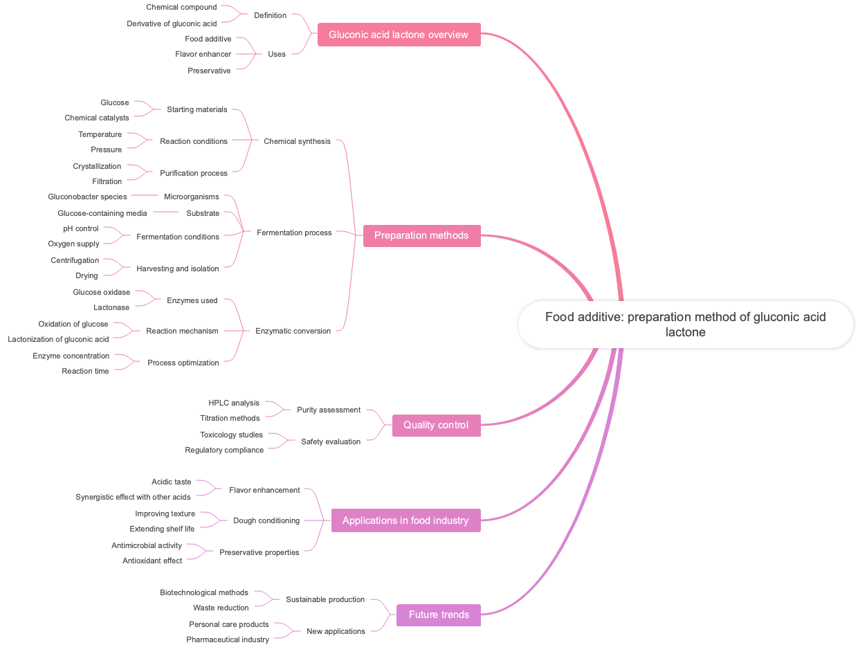 Food additive: preparation method of gluconic acid lactone