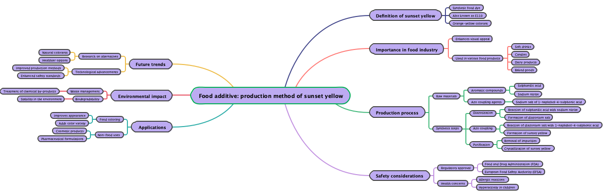Food additive: production method of sunset yellow