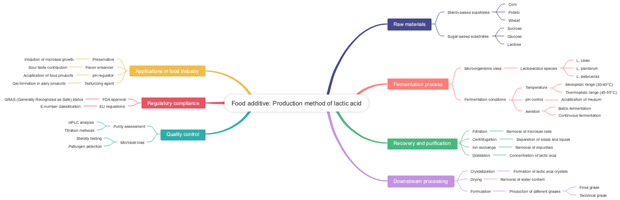 Food additive: Production method of lactic acid