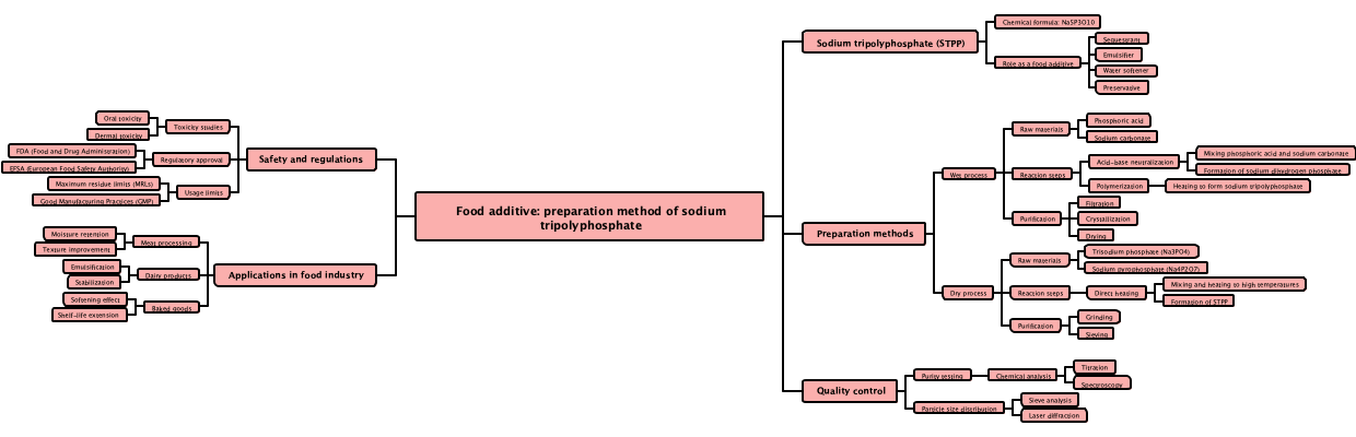 Food additive: preparation method of sodium tripolyphosphate