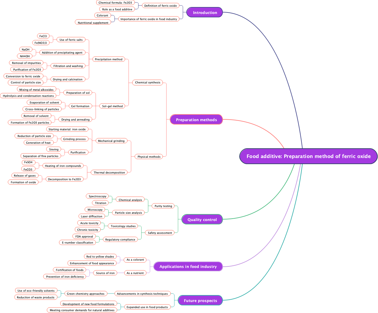 Food additive: Preparation method of ferric oxide