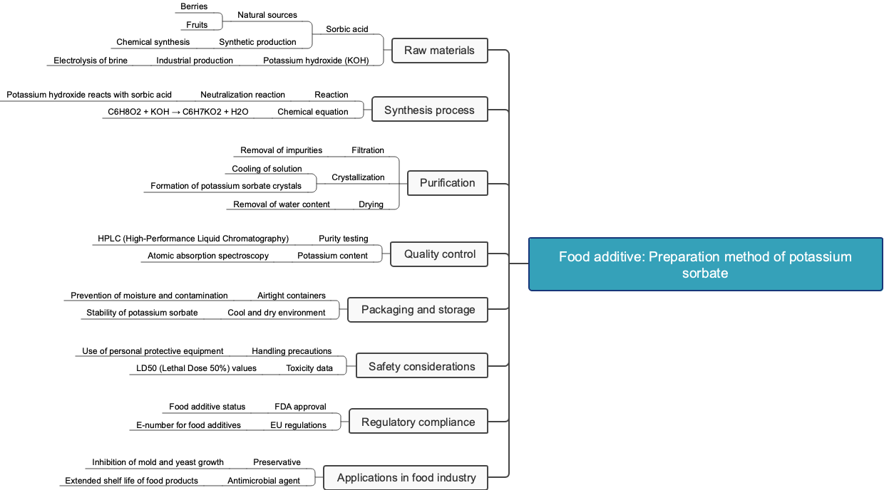 Food additive: Preparation method of potassium sorbate