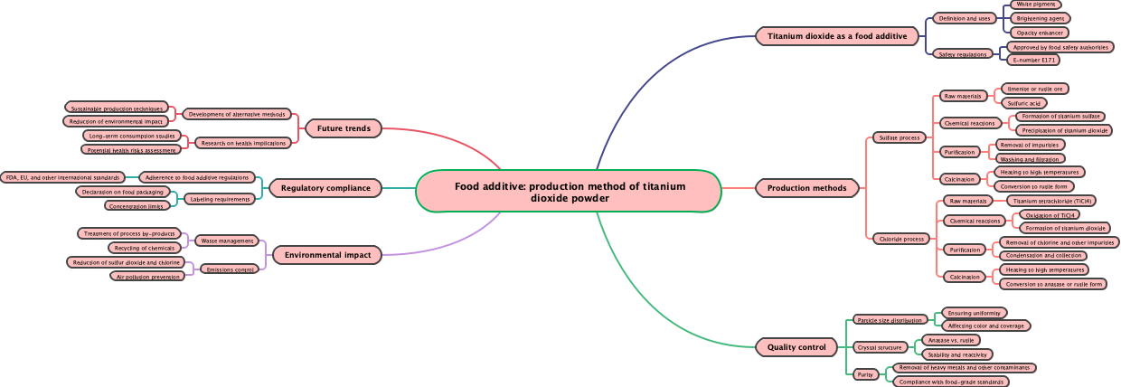 Food additive: production method of titanium dioxide powder