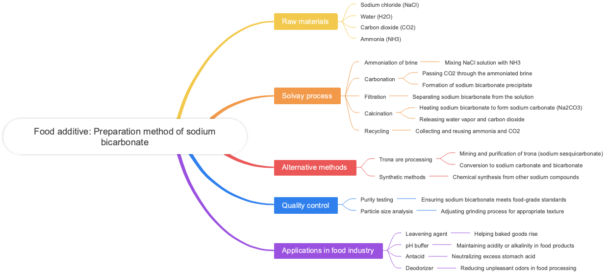 Food additive: Preparation method of sodium bicarbonate