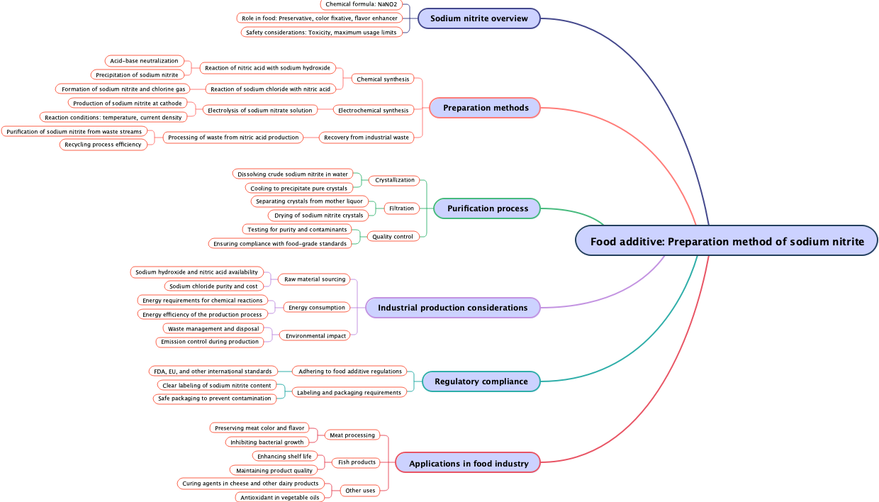 Food additive: Preparation method of sodium nitrite