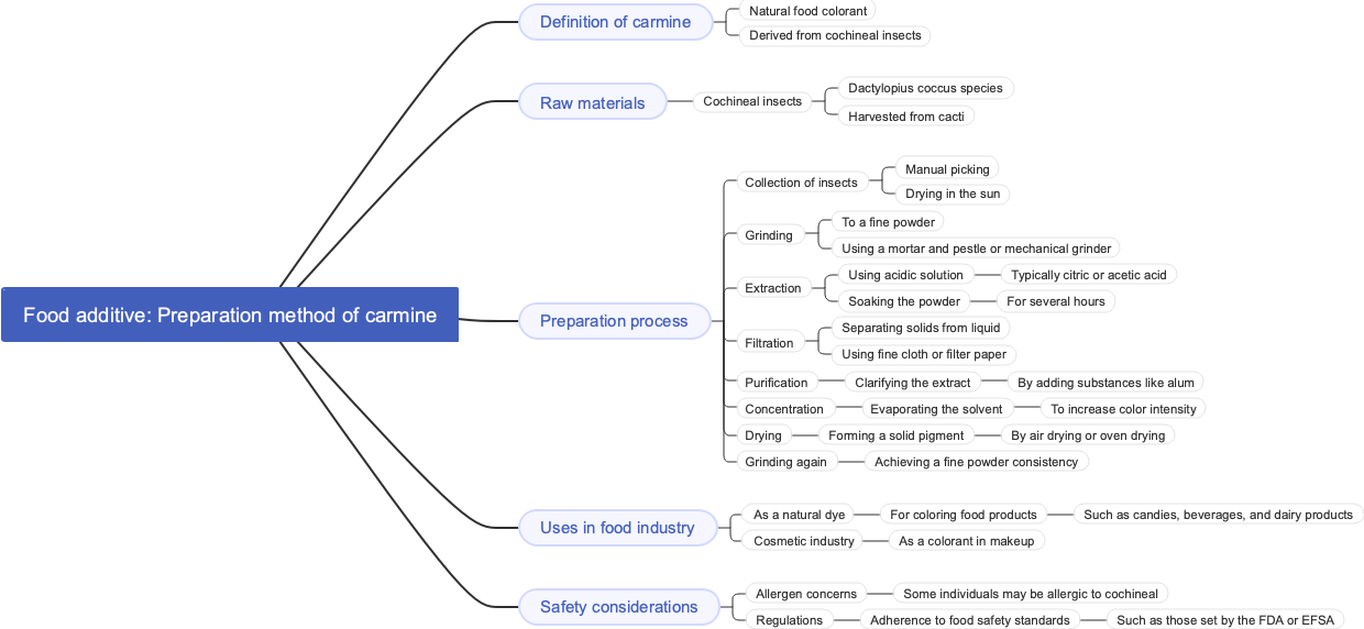 Food additive: Preparation method of carmine