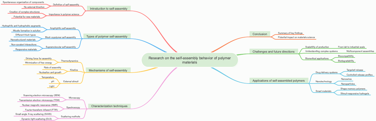 Research on the self-assembly behavior of polymer materials