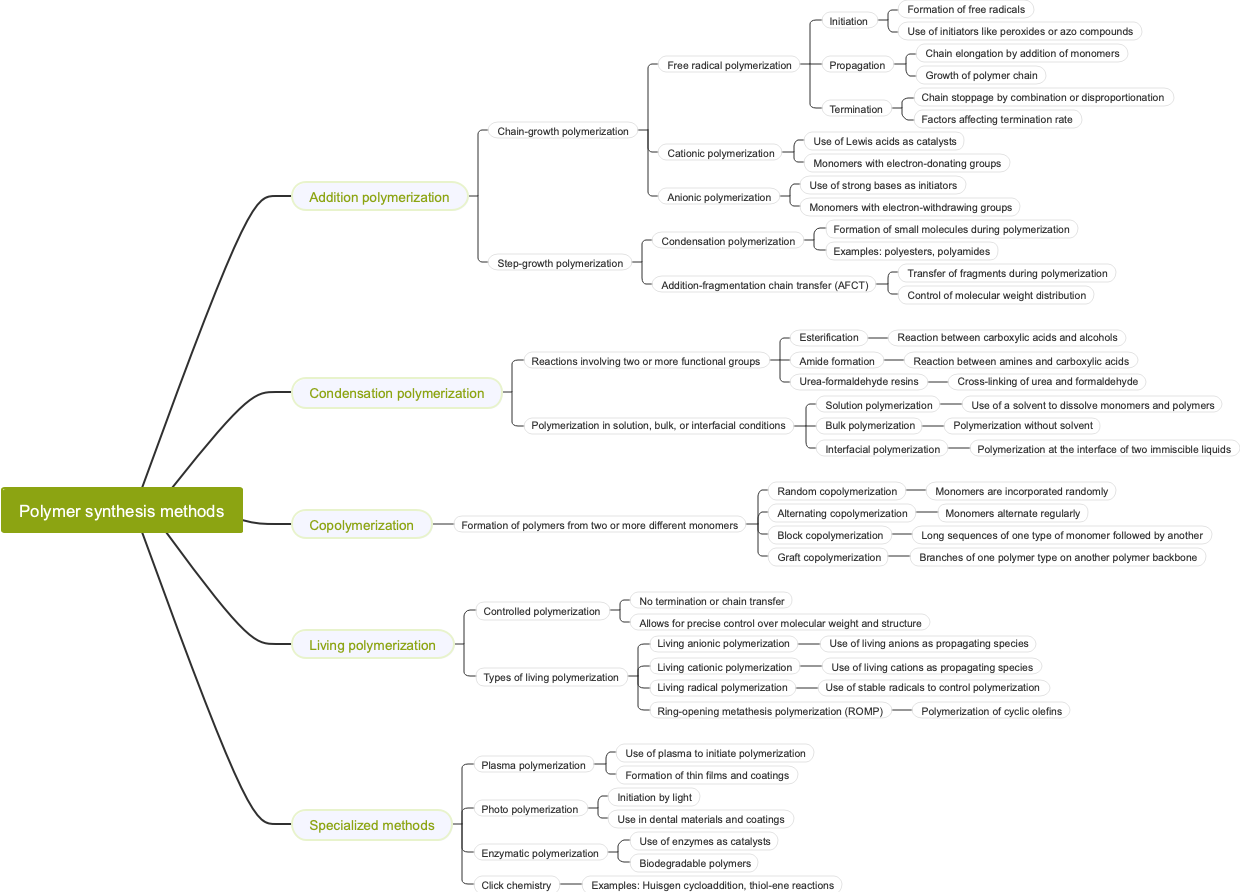 Polymer synthesis methods