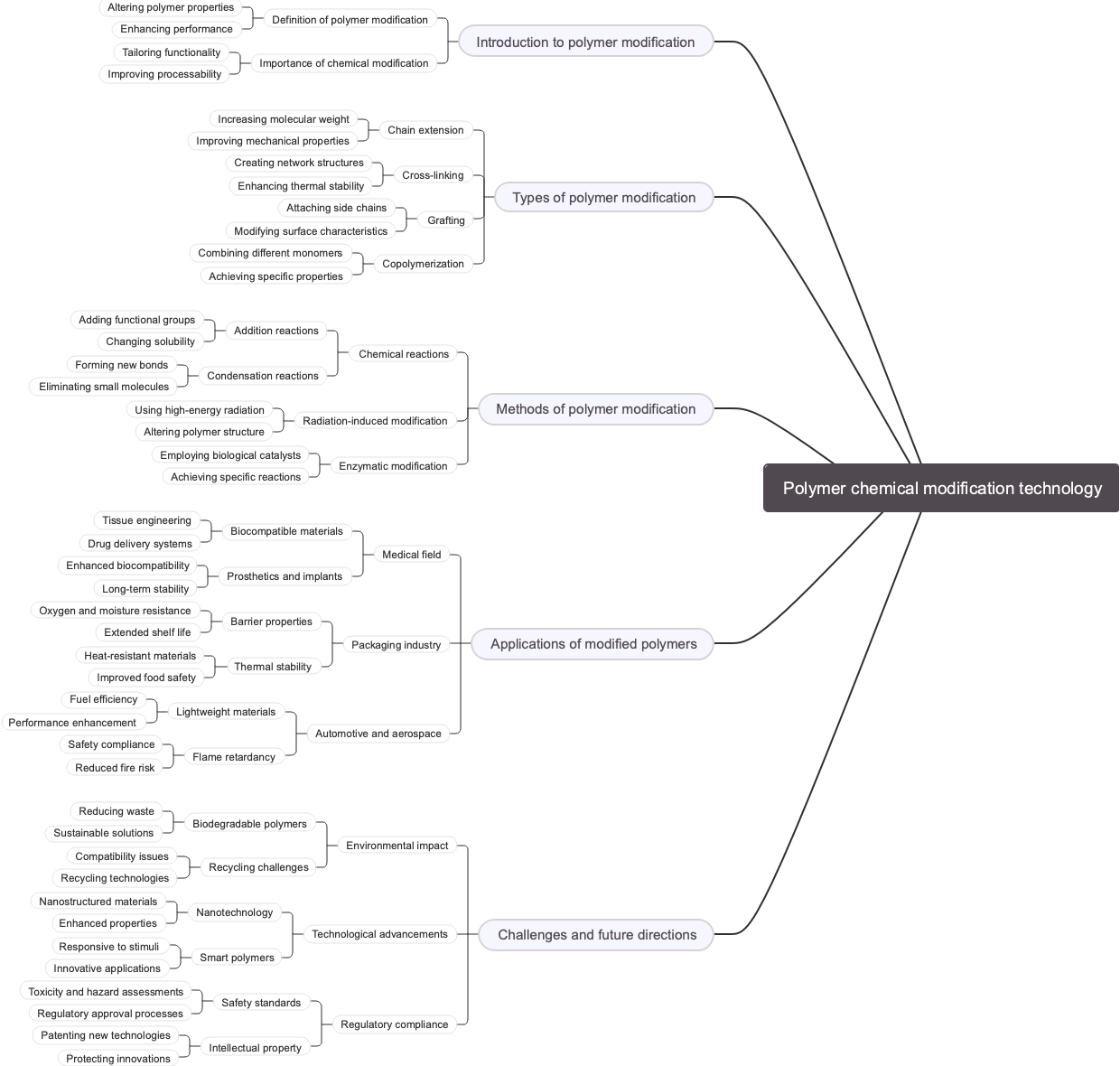 Polymer chemical modification technology