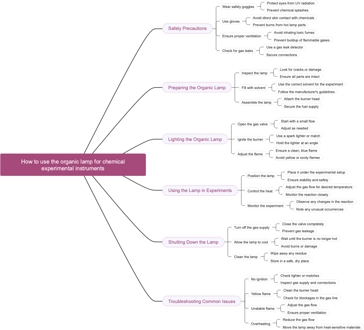How to use the organic lamp for chemical experimental instruments