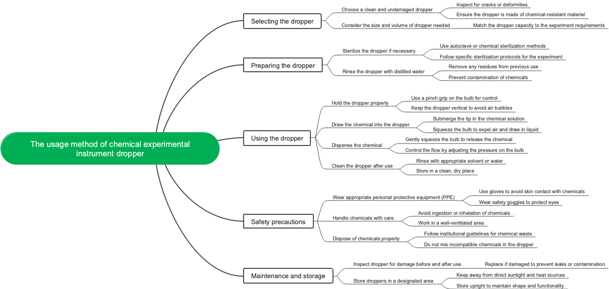 The usage method of chemical experimental instrument dropper