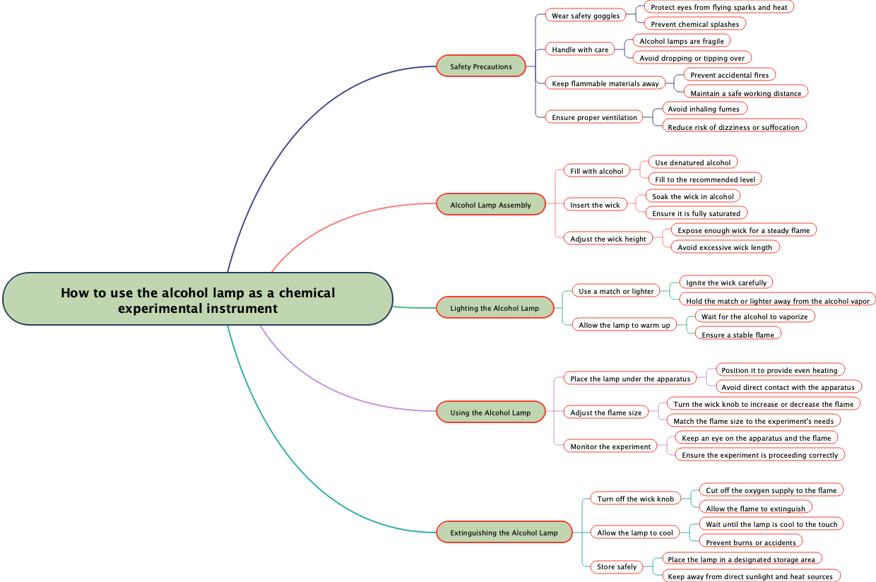 How to use the alcohol lamp as a chemical experimental instrument