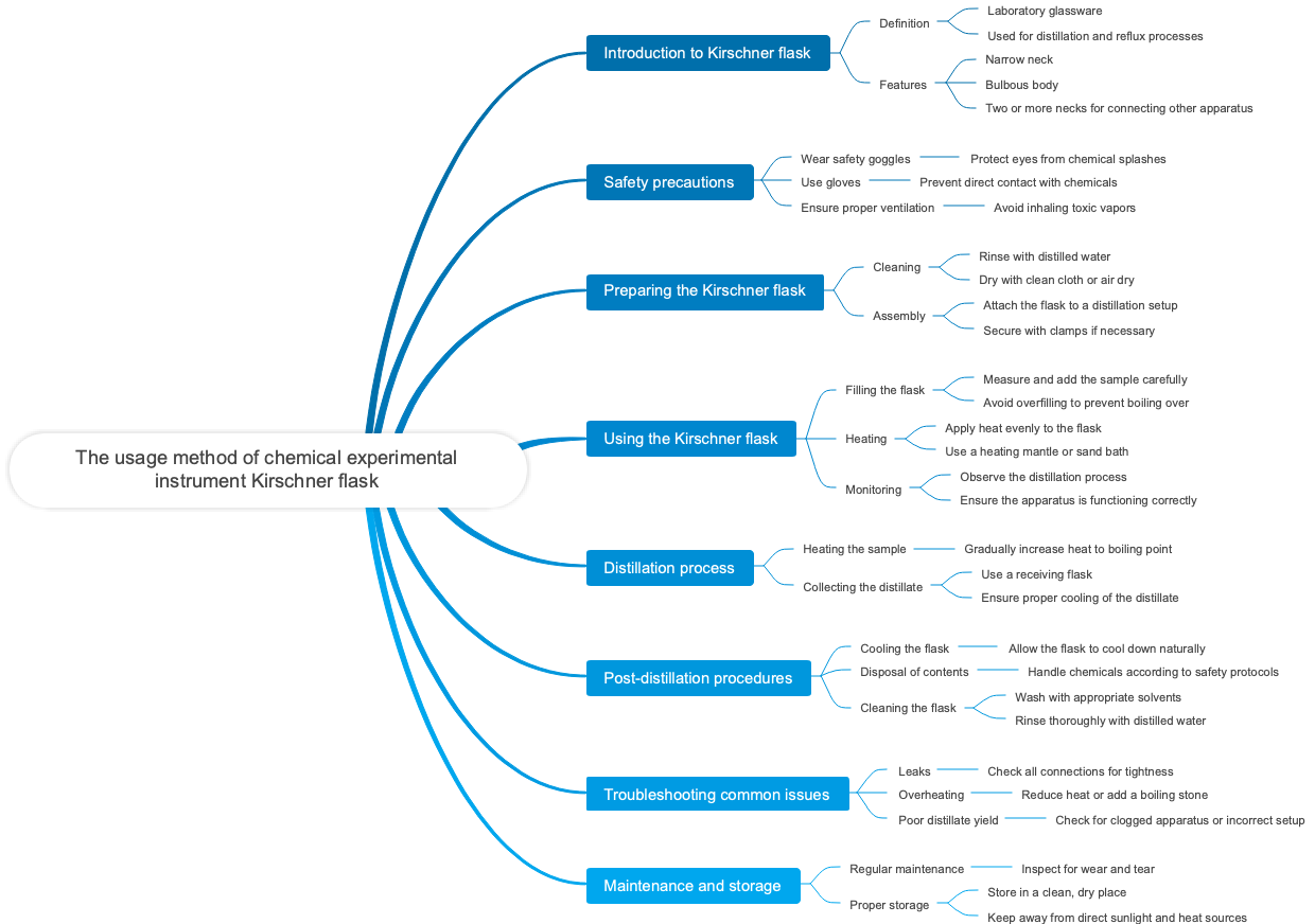 The usage method of chemical experimental instrument Kirschner flask