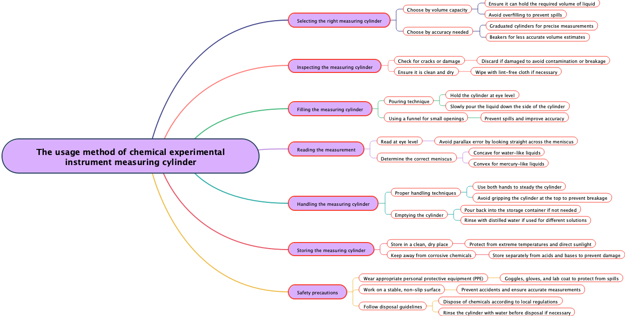 The usage method of chemical experimental instrument measuring cylinder