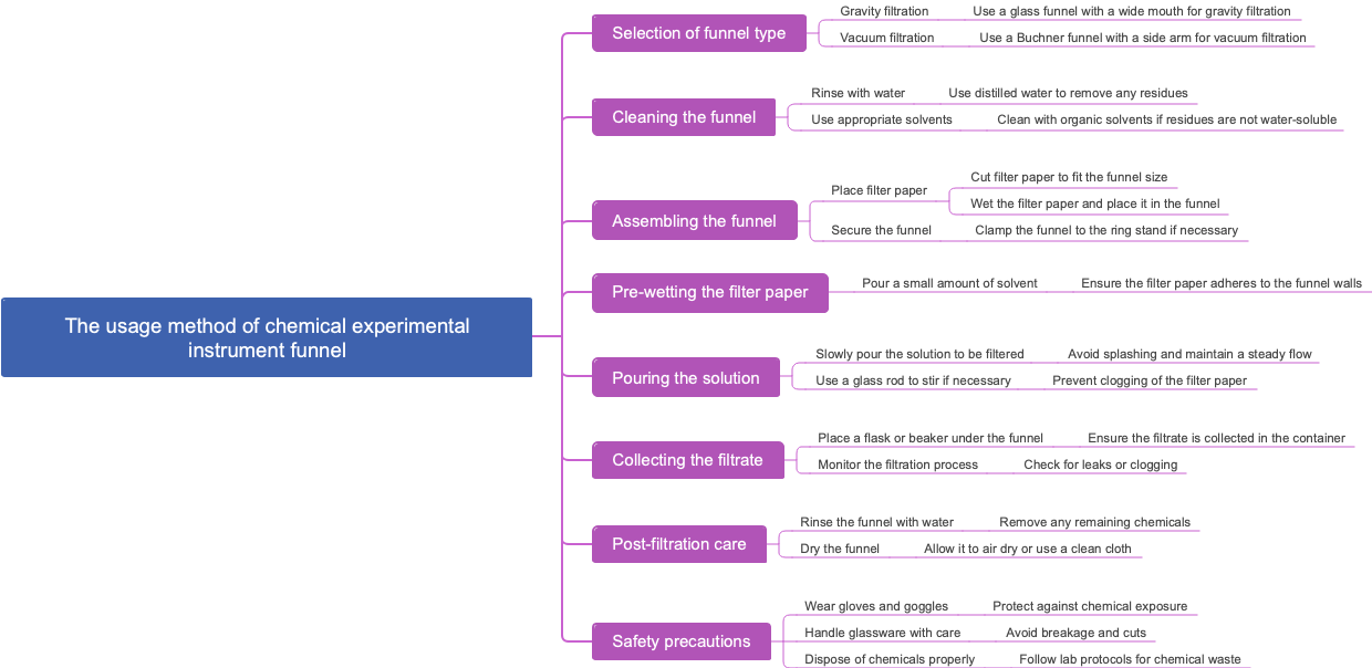 The usage method of chemical experimental instrument funnel