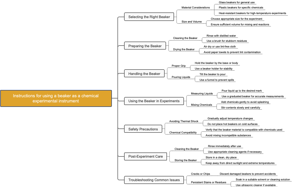 Instructions for using a beaker as a chemical experimental instrument