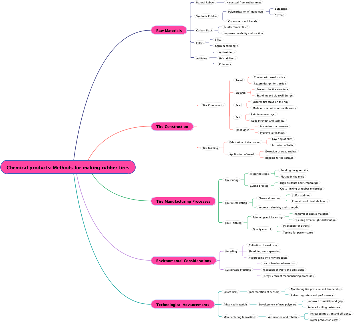 Chemical products: Methods for making rubber tires
