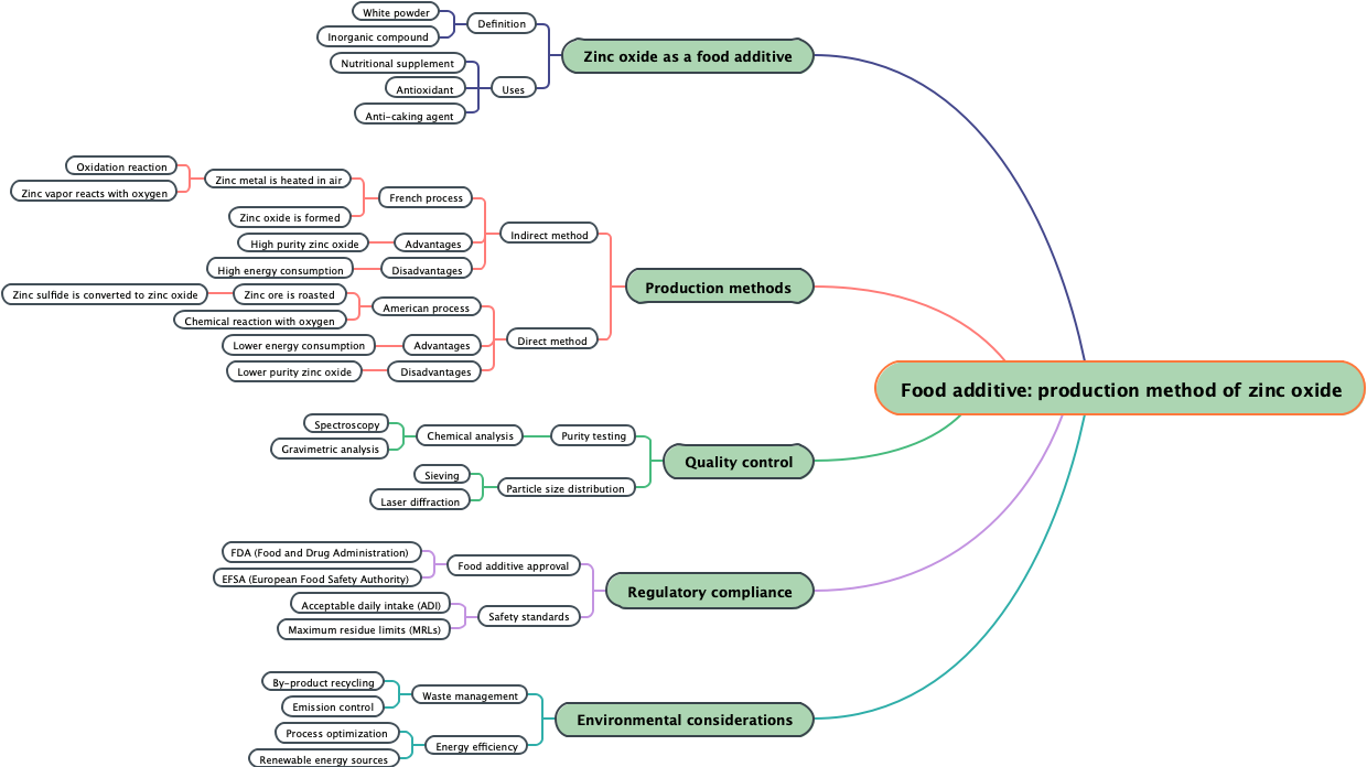 Food additive: production method of zinc oxide