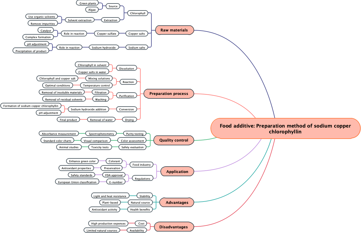 Food additive: Preparation method of sodium copper chlorophyllin