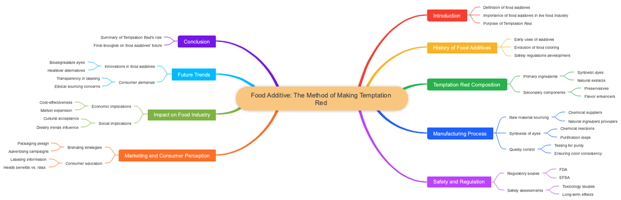 Food Additive: The Method of Making Temptation Red