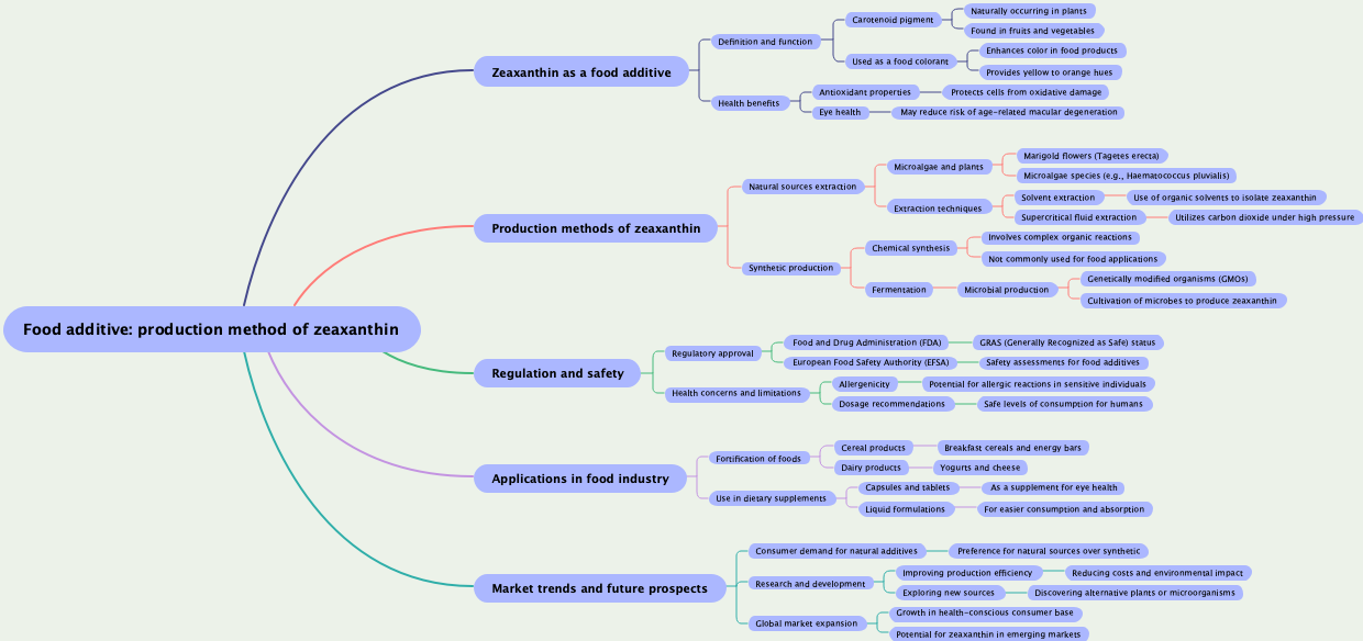 Food additive: production method of zeaxanthin