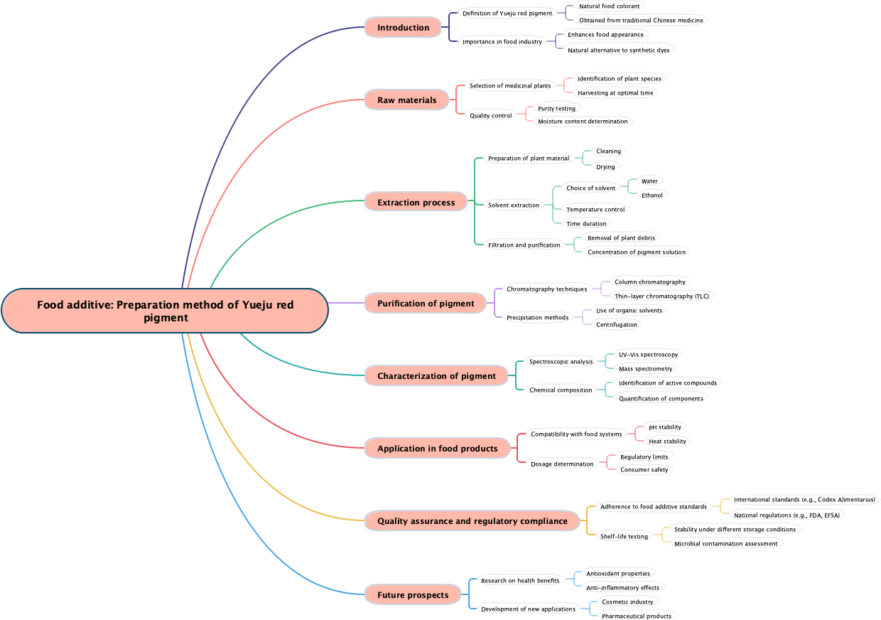 Food additive: Preparation method of Yueju red pigment