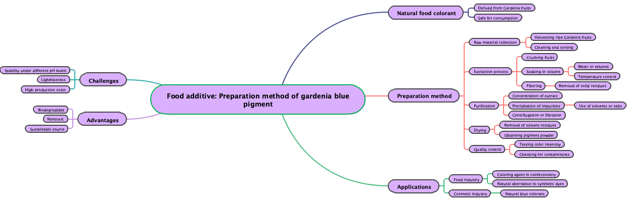 Food additive: Preparation method of gardenia blue pigment