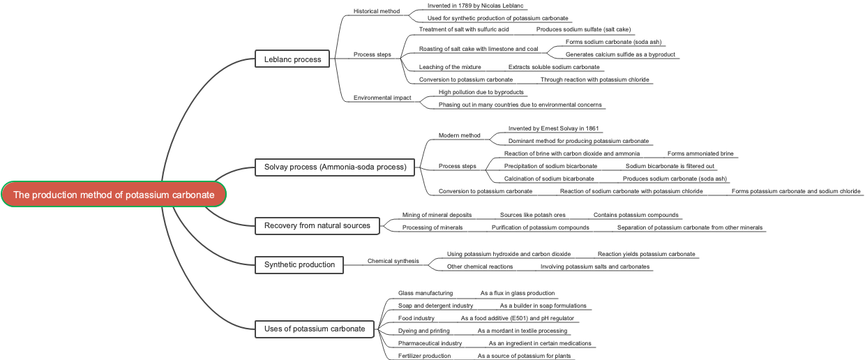 The production method of potassium carbonate
