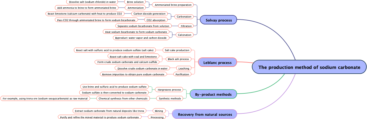 The production method of sodium carbonate