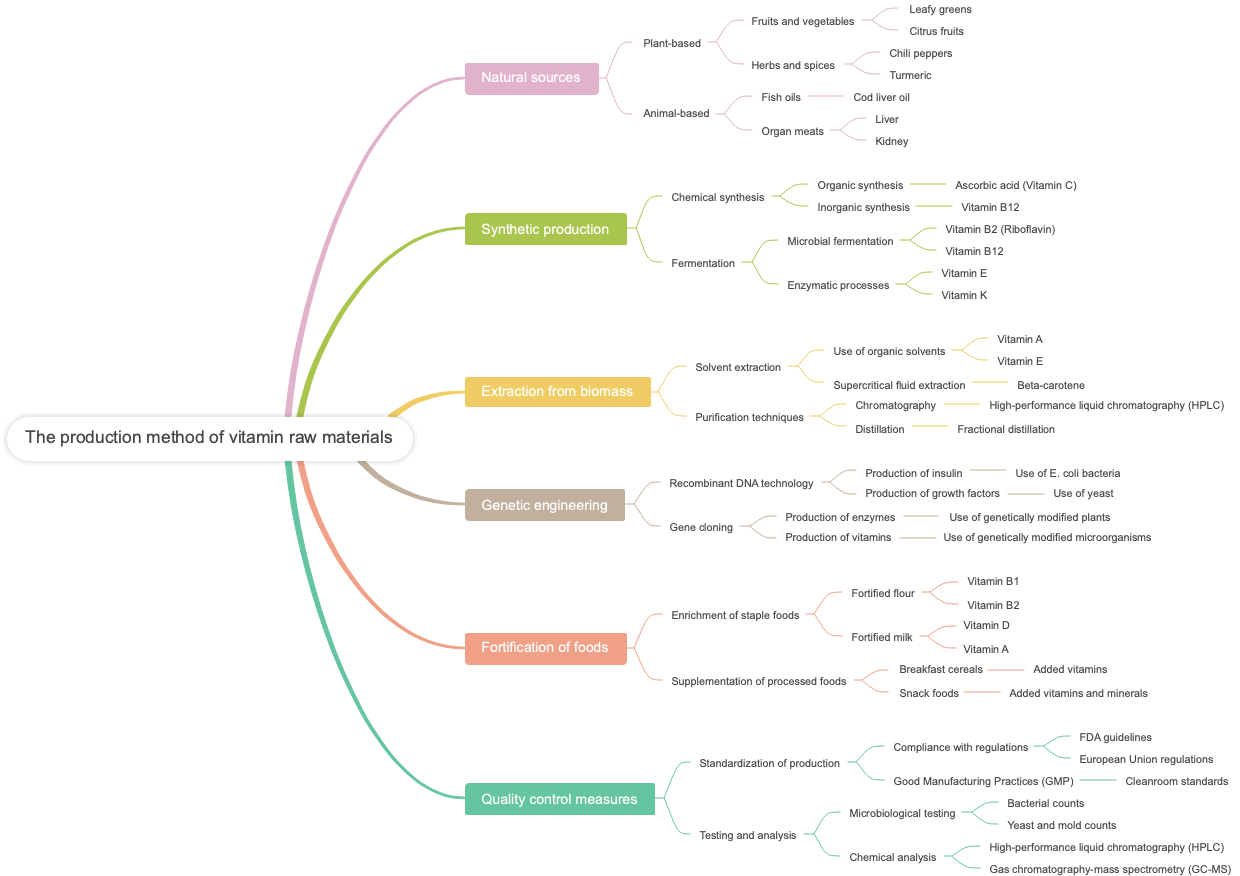 The production method of vitamin raw materials