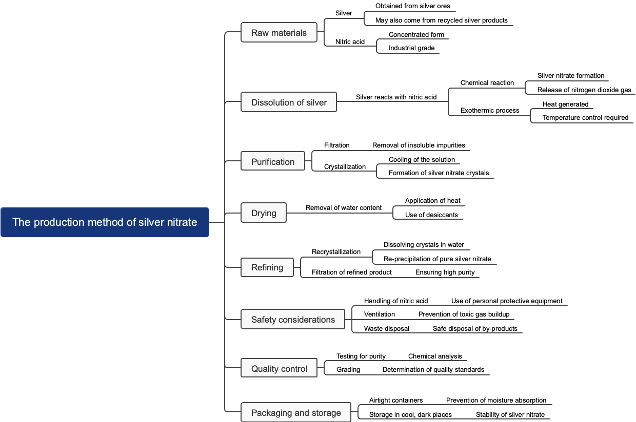 The production method of silver nitrate
