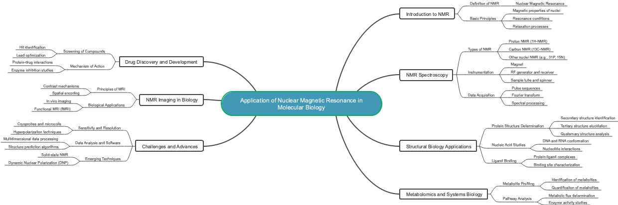 Application of Nuclear Magnetic Resonance in Molecular Biology