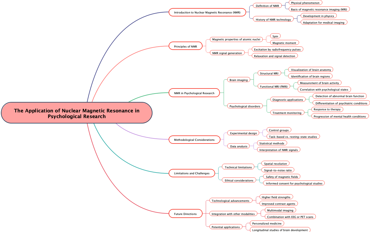 The Application of Nuclear Magnetic Resonance in Psychological Research
