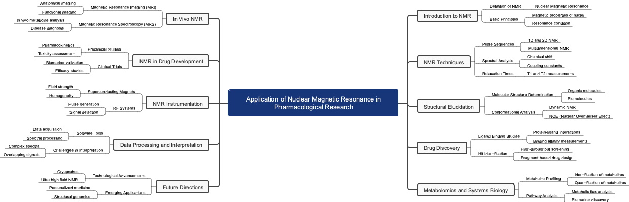 Application of Nuclear Magnetic Resonance in Pharmacological Research