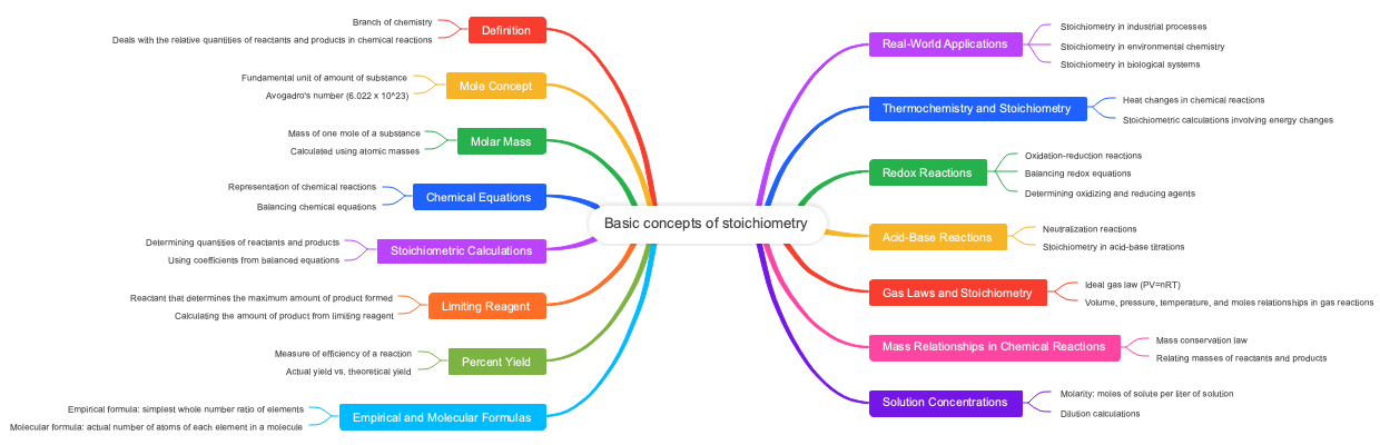 Basic concepts of stoichiometry