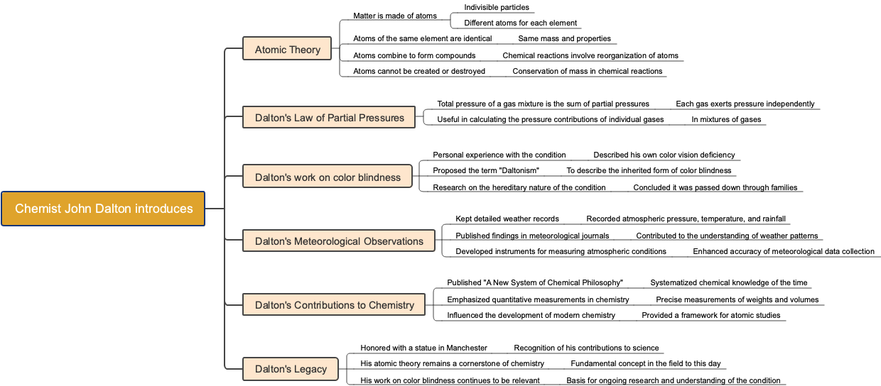 Chemist John Dalton introduces