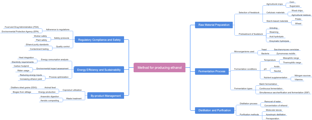 Method for producing ethanol