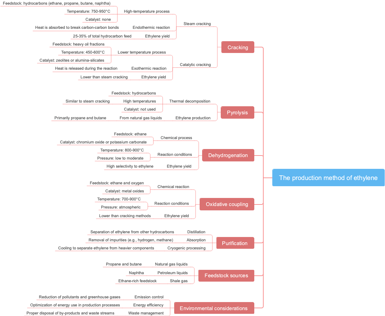 The production method of ethylene