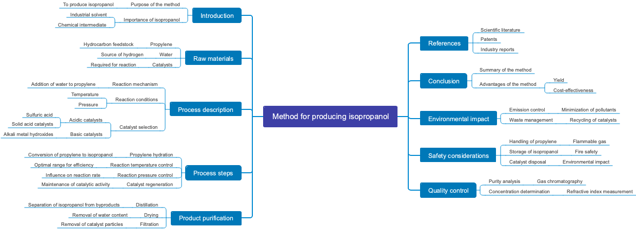Method for producing isopropanol