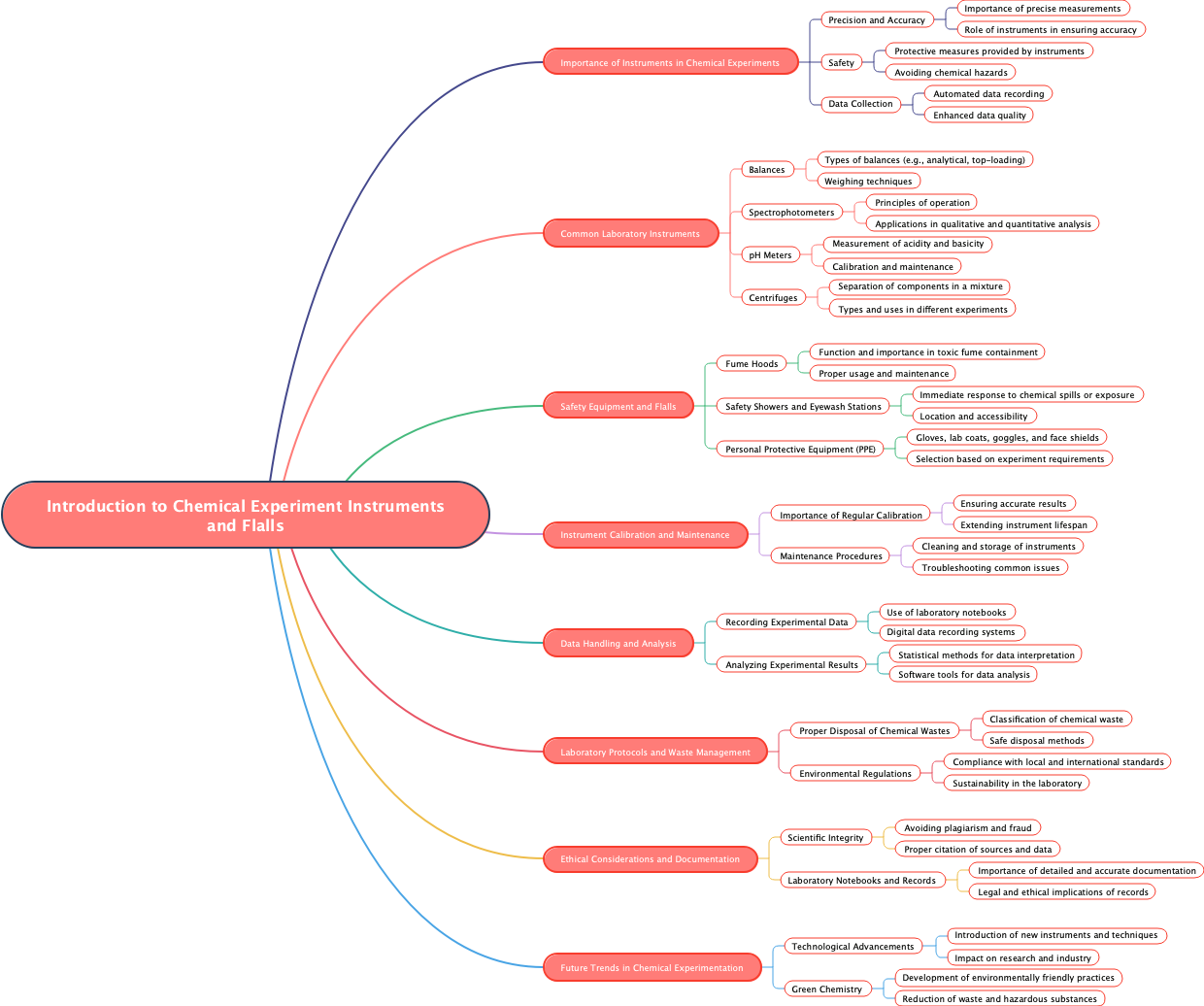 Introduction to Chemical Experiment Instruments and Flalls
