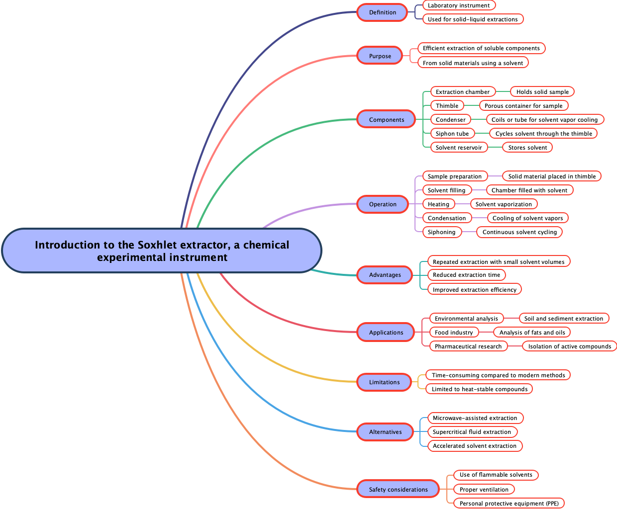 Introduction to the Soxhlet extractor, a chemical experimental instrument