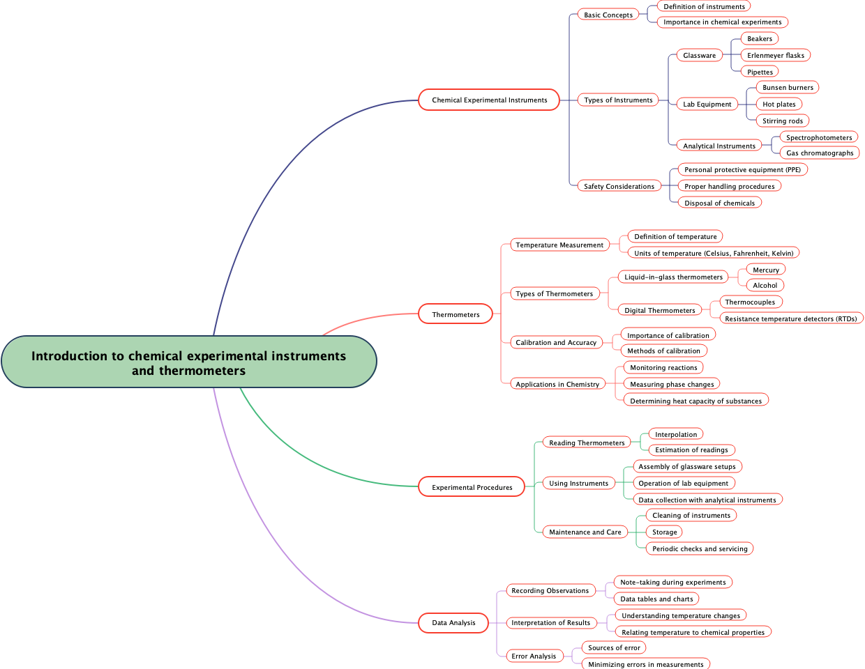 Introduction to chemical experimental instruments and thermometers
